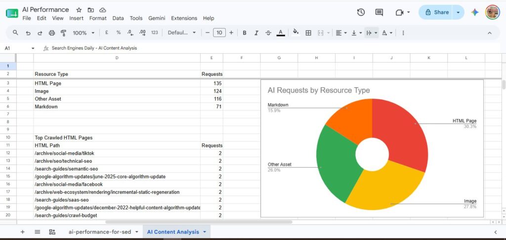 Screenshot showing breakdown of requests made from GPTBot and 16% Of These Requests made to Markdown Pages