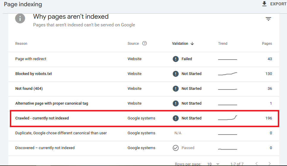 Screenshot from Google Search Console , showing 196 URLs Affected by Crawled - currently not indexed issue from Page Indexing Report.